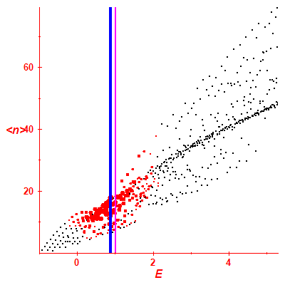 Peres lattice <N>